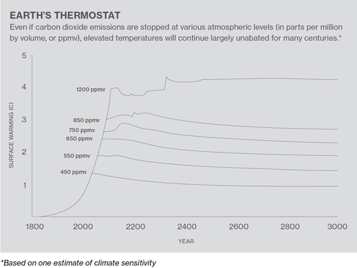 solar geoengineering chart